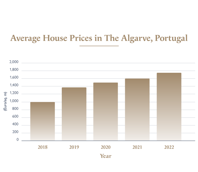 A bar chart showing house prices in the Algarve.