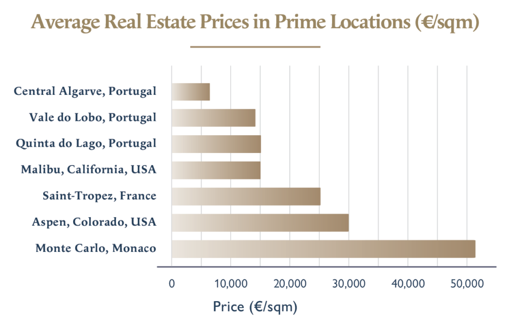 A graph to show the average real estate prices in prime global locations